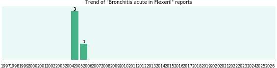 Could Flexeril cause Bronchitis acute? Could Flexeril cause Bronchitis acute?
